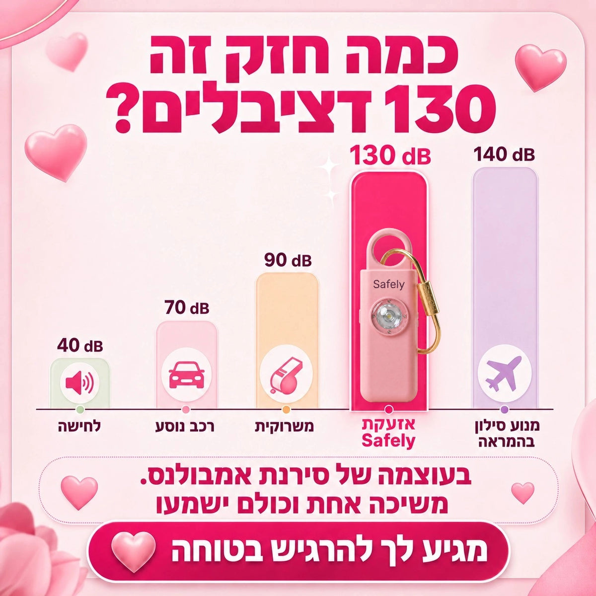 כמה חזק זה 130 דציבלים?