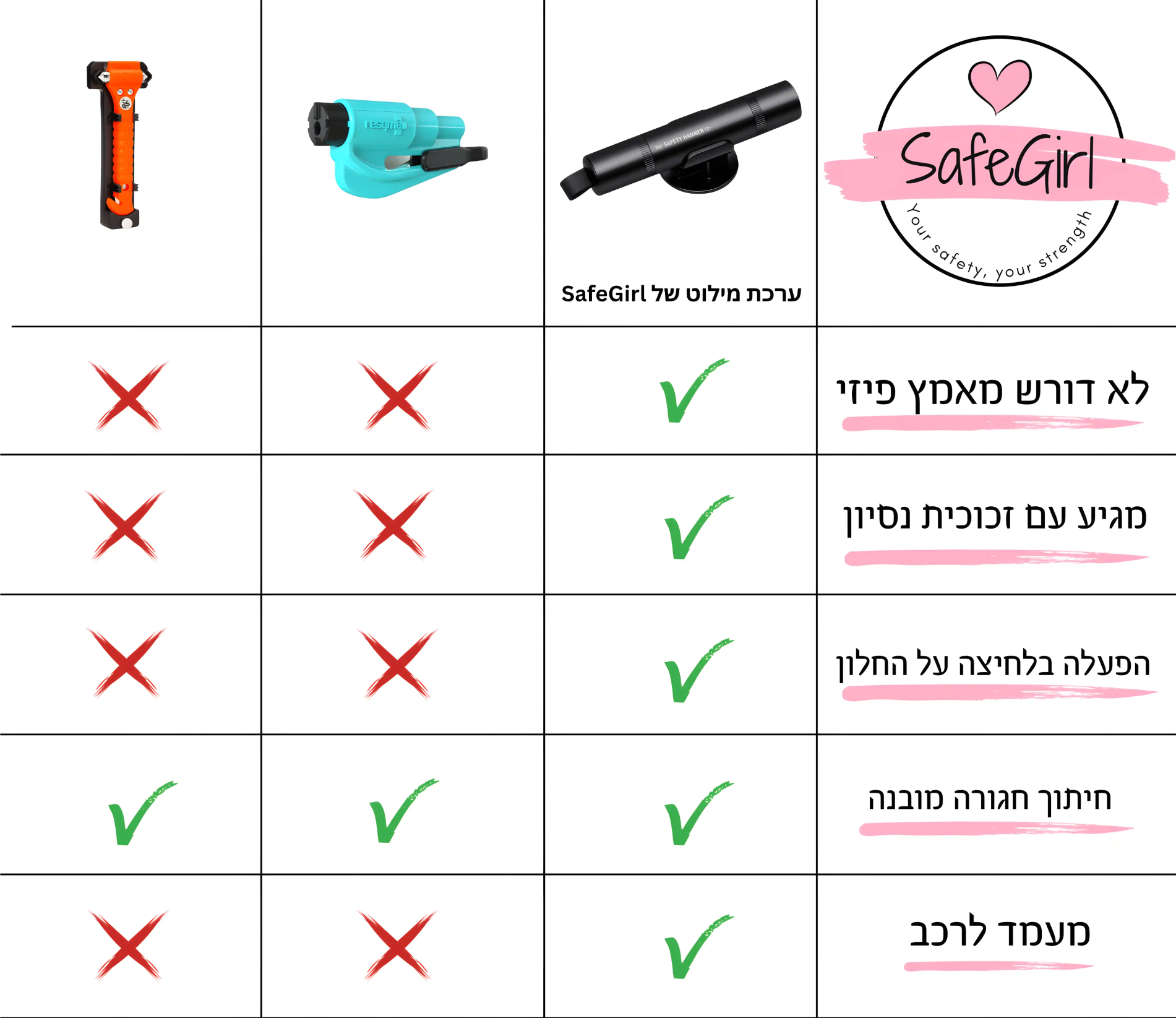 איך אנחנו ביחס למתחרים?